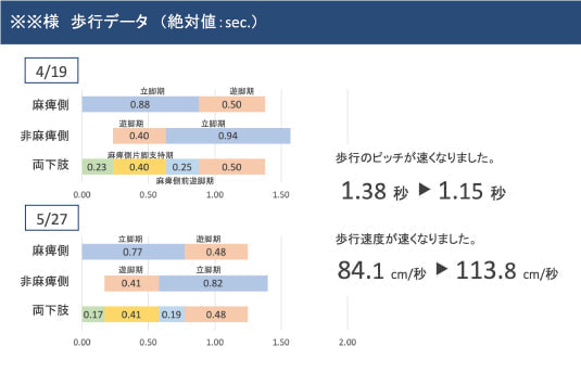 歩行データ②